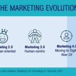 How Marketing Has Evolved