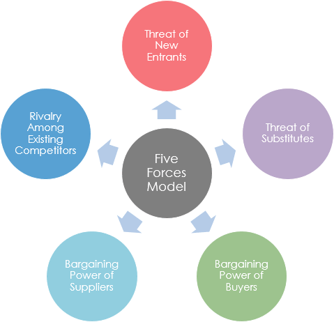 Porter's Five Forces Model with Examples